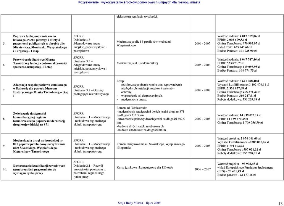 3 Zdegradowane tereny miejskie, poprzemysłowe i powojskowe Modernizacja ulic i 4 pawilonów wzdłuż ul.