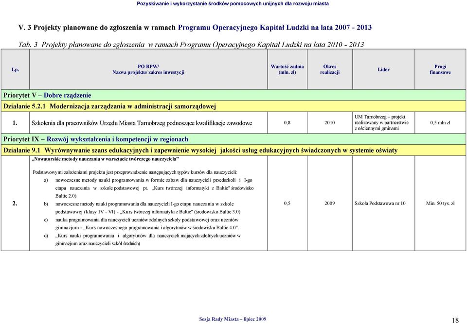 zł) Okres realizacji Lider Progi finansowe Priorytet V Dobre rządzenie Działanie 5.2.1 Modernizacja zarządzania w administracji samorządowej 1.