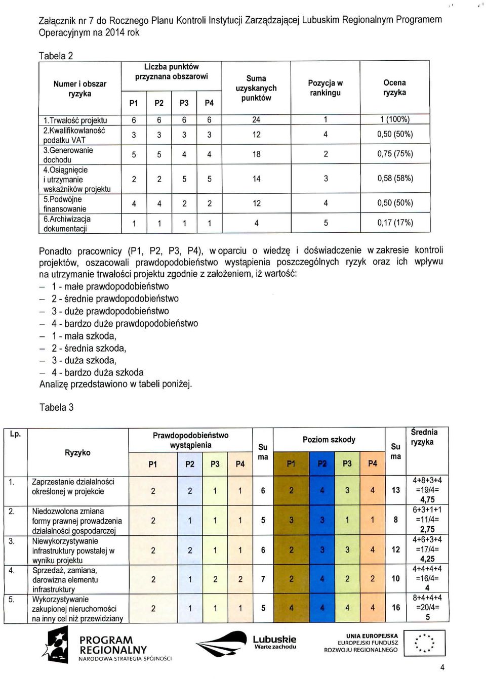 Archiwizacja dokumentacji 6 6 6 6 8 (00%) 0,0 (0%) 0,7 (7%) 0,8 (8%) 0,0 (0%) 0,7(7%) Ponadto pracownicy (P, P, P, P), woparciu o wiedze, i doswiadczenie wzakresie kontroli projektow, oszacowali