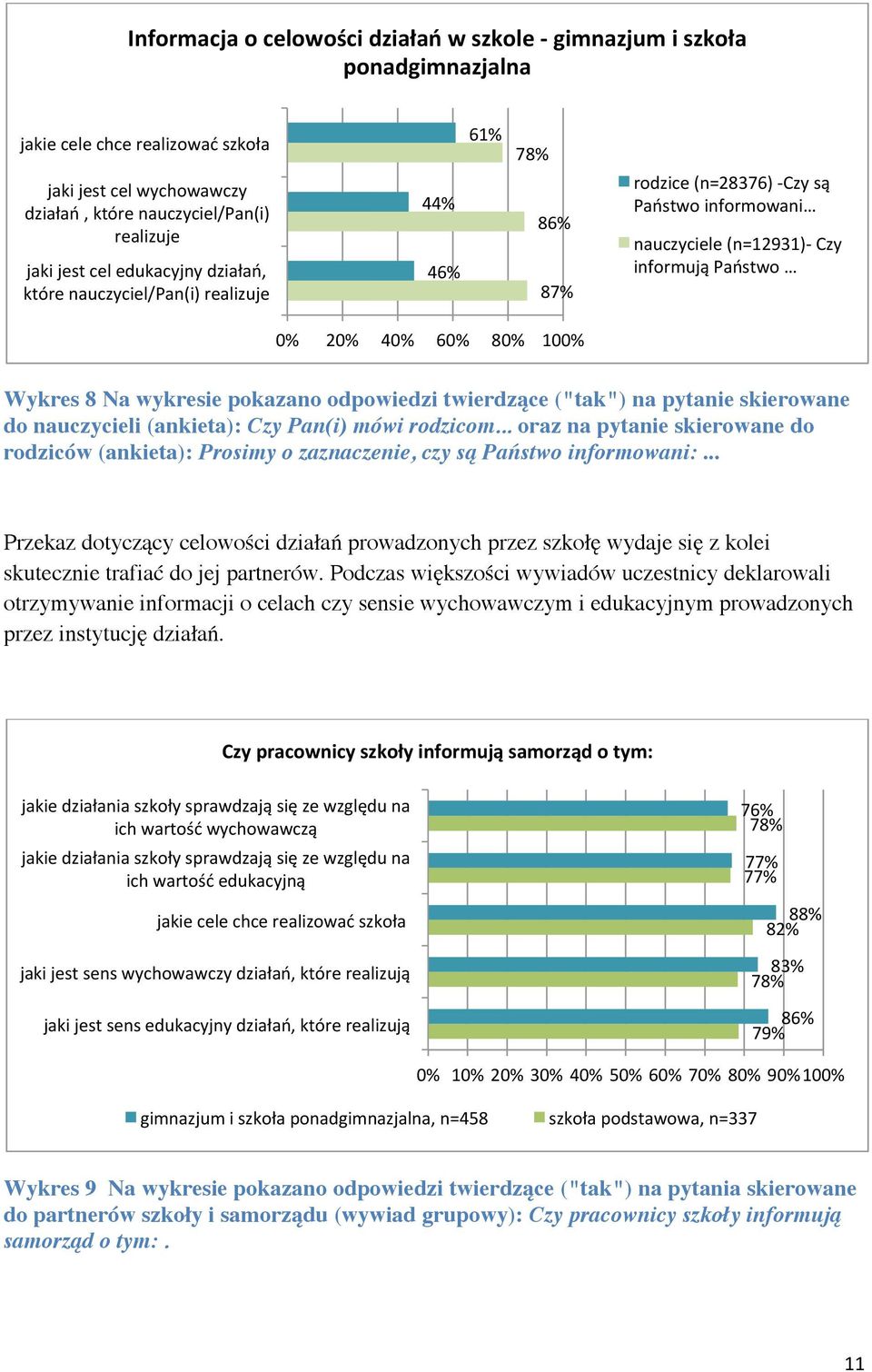 Wykres 8 Na wykresie pokazano odpowiedzi twierdzące ("tak") na pytanie skierowane do nauczycieli (ankieta): Czy Pan(i) mówi rodzicom.