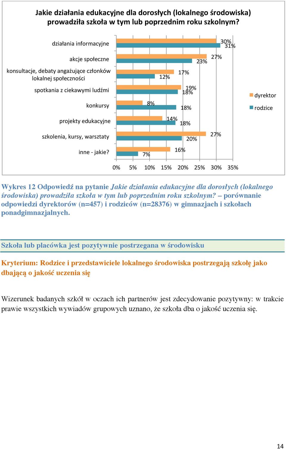 projekty edukacyjne 14% 18% szkolenia, kursy, warsztaty 20% 27% inne - jakie?