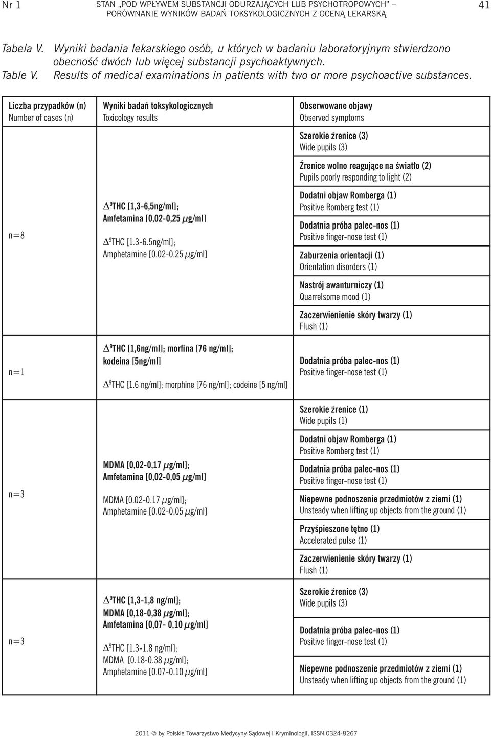 Results of medical examinations in patients with two or more psychoactive substances. n=8 Wyniki badań toksykologicznych Toxicology results 9 THC [1,3-6,5ng/ml]; Amfetamina [0,02-0,25 µg/ml] 9 THC [1.