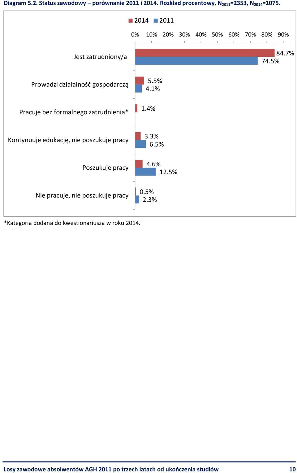 5% Prowadzi działalność gospodarczą Pracuje bez formalnego zatrudnienia* 5.5% 4.1% 1.