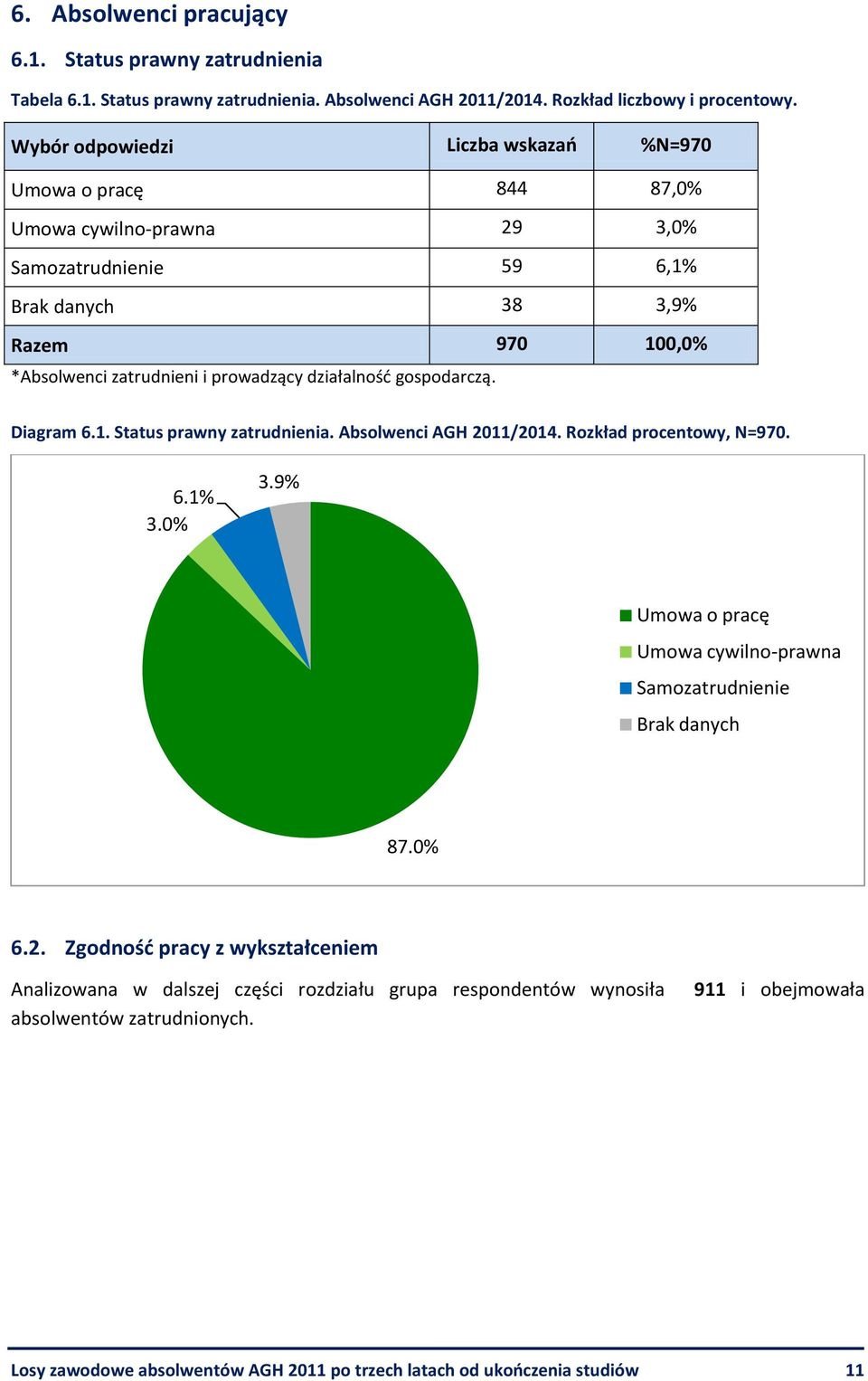 działalność gospodarczą. Diagram 6.1. Status prawny zatrudnienia. Absolwenci AGH 2011/2014. Rozkład procentowy, N=970. 6.1% 3.0% 3.