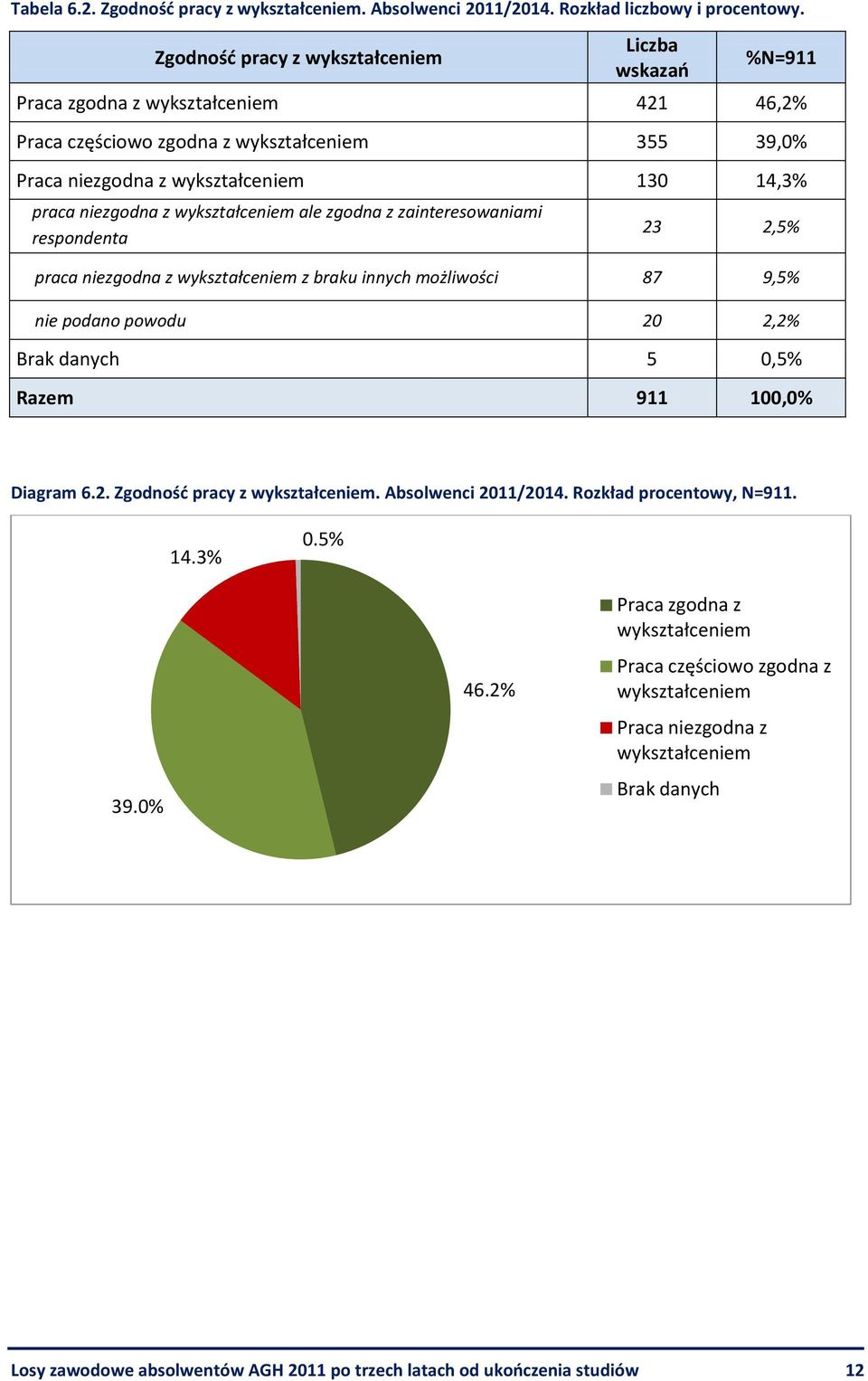 niezgodna z wykształceniem ale zgodna z zainteresowaniami respondenta 23 2,5% praca niezgodna z wykształceniem z braku innych możliwości 87 9,5% nie podano powodu 20 2,2% Brak danych 5 0,5% Razem 911