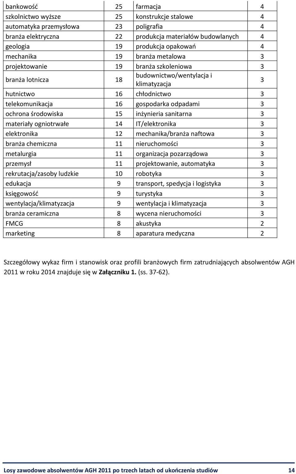 ochrona środowiska 15 inżynieria sanitarna 3 materiały ogniotrwałe 14 IT/elektronika 3 elektronika 12 mechanika/branża naftowa 3 branża chemiczna 11 nieruchomości 3 metalurgia 11 organizacja