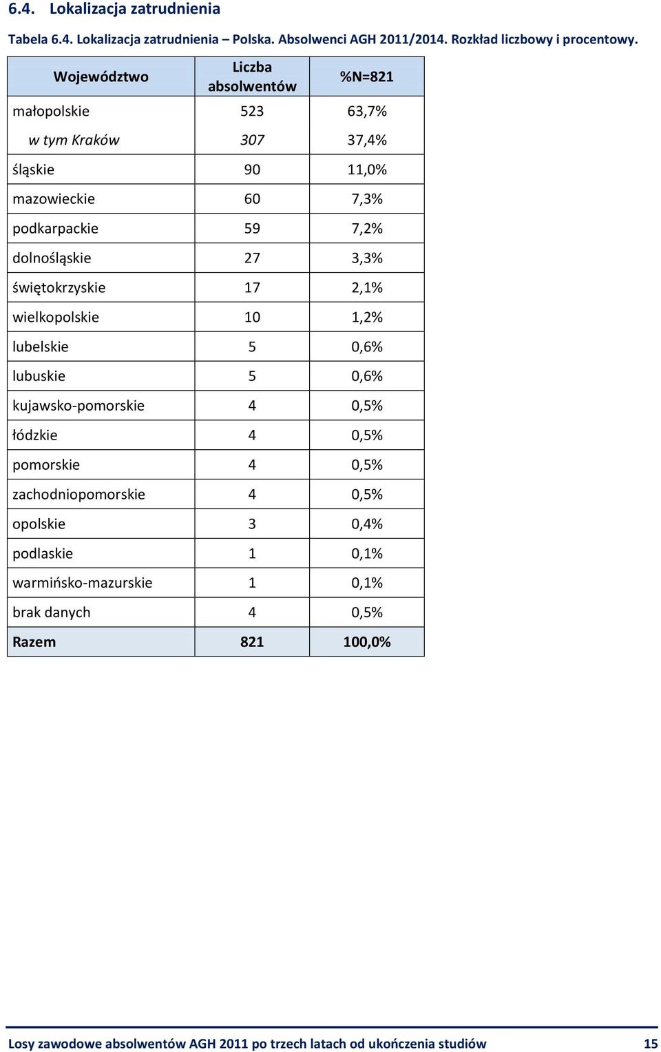 3,3% świętokrzyskie 17 2,1% wielkopolskie 10 1,2% lubelskie 5 0,6% lubuskie 5 0,6% kujawsko-pomorskie 4 0,5% łódzkie 4 0,5% pomorskie 4 0,5%