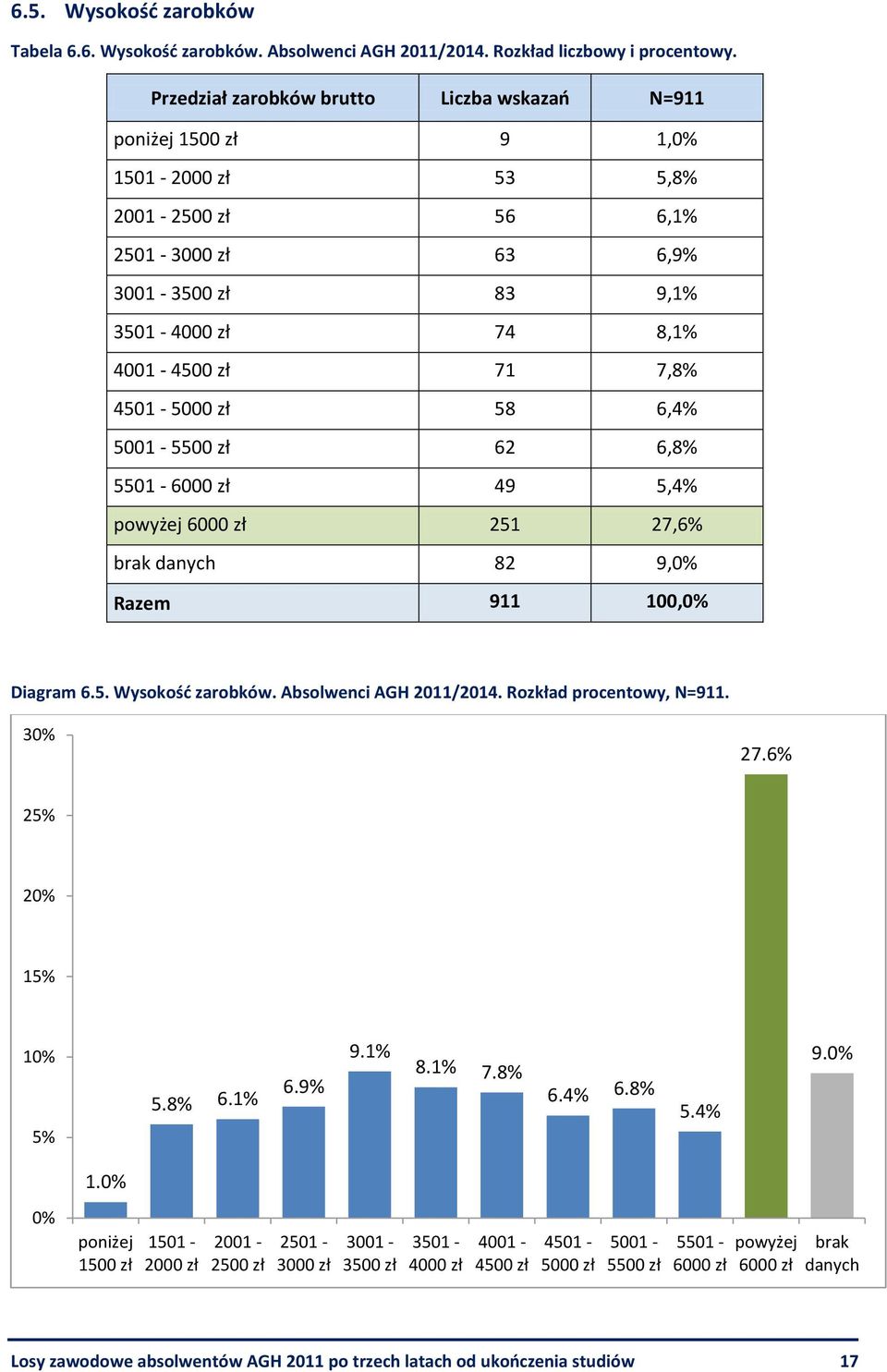 4501-5000 zł 58 6,4% 5001-5500 zł 62 6,8% 5501-6000 zł 49 5,4% powyżej 6000 zł 251 27,6% brak danych 82 9,0% Razem 911 100,0% Diagram 6.5. Wysokość zarobków. Absolwenci AGH 2011/2014.