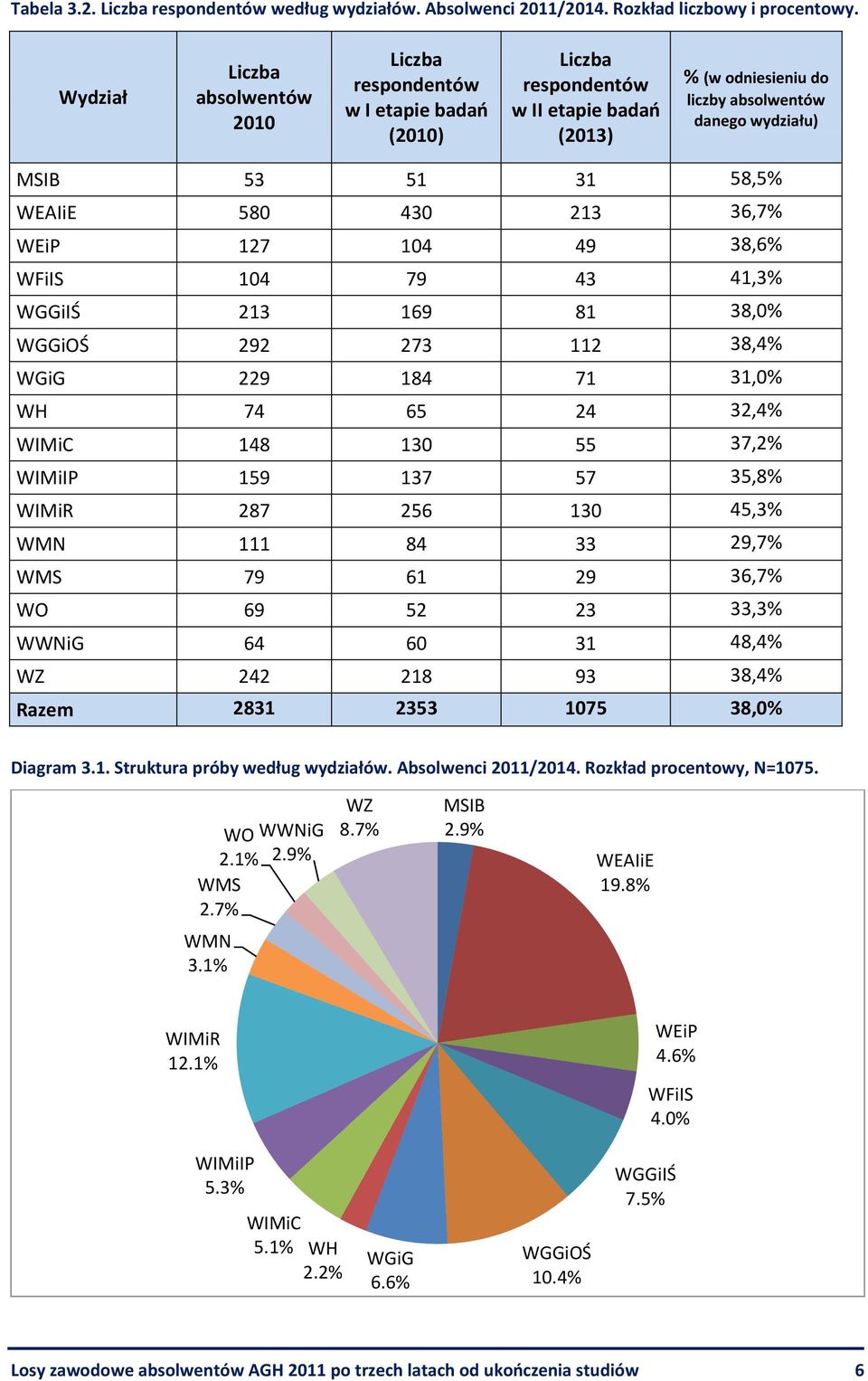 WEAIiE 580 430 213 36,7% WEiP 127 104 49 38,6% WFiIS 104 79 43 41,3% WGGiIŚ 213 169 81 38,0% WGGiOŚ 292 273 112 38,4% WGiG 229 184 71 31,0% WH 74 65 24 32,4% WIMiC 148 130 55 37,2% WIMiIP 159 137 57