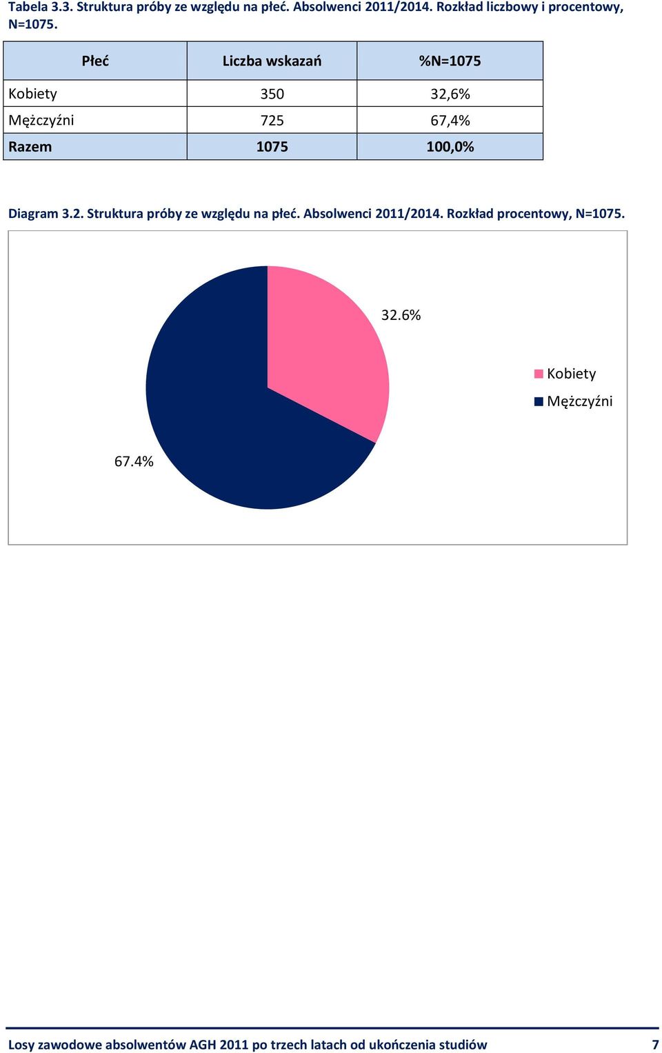 Płeć Liczba wskazań %N=1075 Kobiety 350 32,6% Mężczyźni 725 67,4% Razem 1075 100,0% Diagram 3.2. Struktura próby ze względu na płeć.