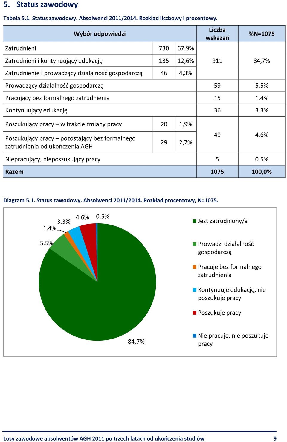 gospodarczą 59 5,5% Pracujący bez formalnego zatrudnienia 15 1,4% Kontynuujący edukację 36 3,3% Poszukujący pracy w trakcie zmiany pracy 20 1,9% Poszukujący pracy pozostający bez formalnego