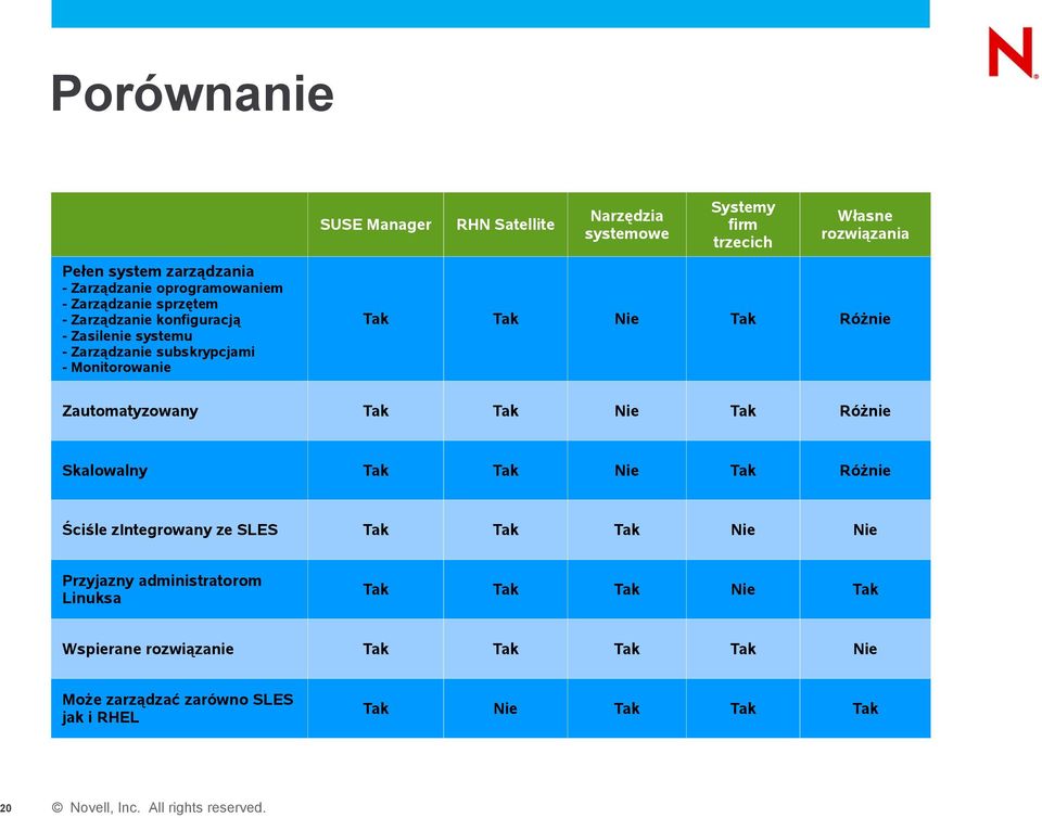 Tak Różnie Zautomatyzowany Tak Tak Nie Tak Różnie Skalowalny Tak Tak Nie Tak Różnie Ściśle zintegrowany ze SLES Tak Tak Tak Nie Nie Przyjazny