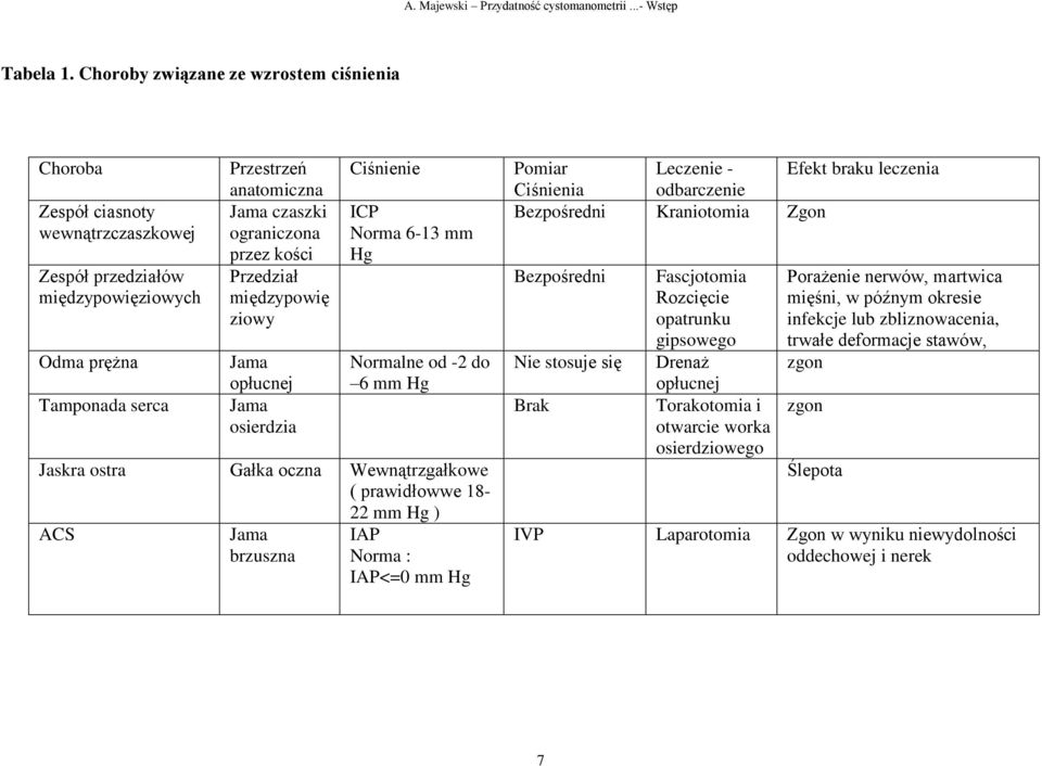 przez kości Przedział międzypowię ziowy Jama opłucnej Jama osierdzia Ciśnienie ICP Norma 6-13 mm Hg Normalne od -2 do 6 mm Hg Jaskra ostra Gałka oczna Wewnątrzgałkowe ( prawidłowwe 18-22 mm Hg ) ACS