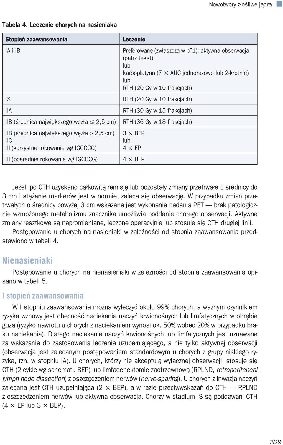 (pośrednie rokowanie wg IGCCCG) Leczenie Preferowane (zwłaszcza w pt1): aktywna obserwacja (patrz tekst) lub karboplatyna (7 AUC jednorazowo lub 2-krotnie) lub RTH (20 Gy w 10 frakcjach) RTH (20 Gy w