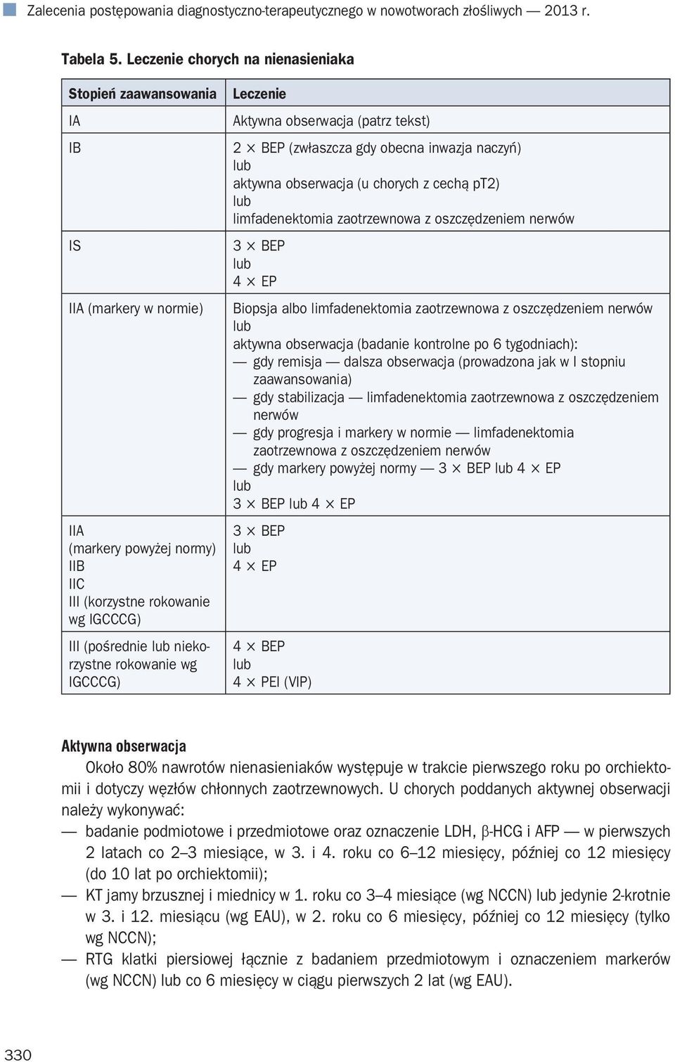 rokowanie wg IGCCCG) Leczenie Aktywna obserwacja (patrz tekst) 2 BEP (zwłaszcza gdy obecna inwazja naczyń) lub aktywna obserwacja (u chorych z cechą pt2) lub limfadenektomia zaotrzewnowa z