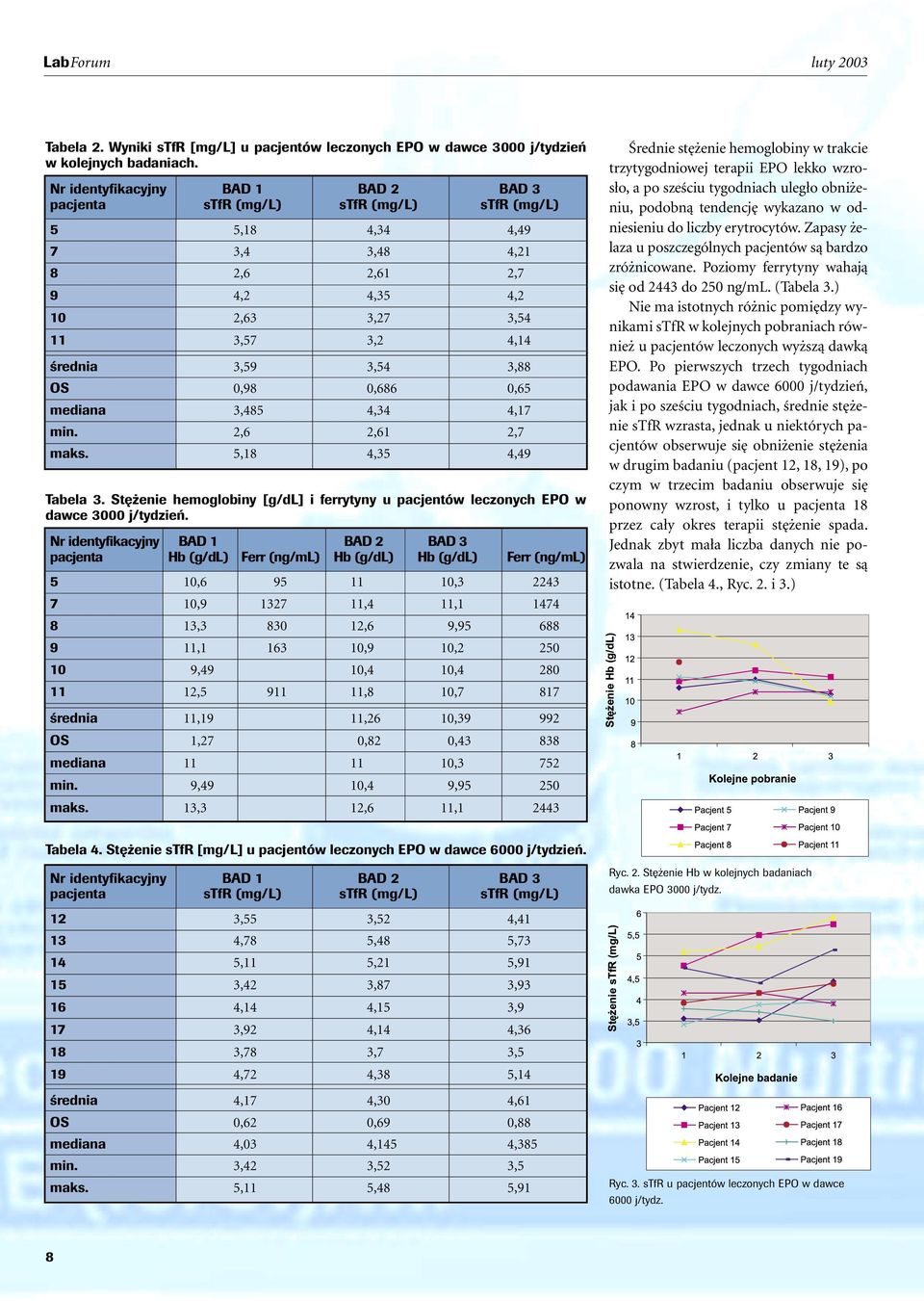 3,88 OS 0,98 0,686 0,65 mediana 3,485 4,34 4,17 min. 2,6 2,61 2,7 maks. 5,18 4,35 4,49 Tabela 3. St enie hemoglobiny [g/dl] i ferrytyny u pacjentów leczonych EPO w dawce 3000 j/tydzieƒ.