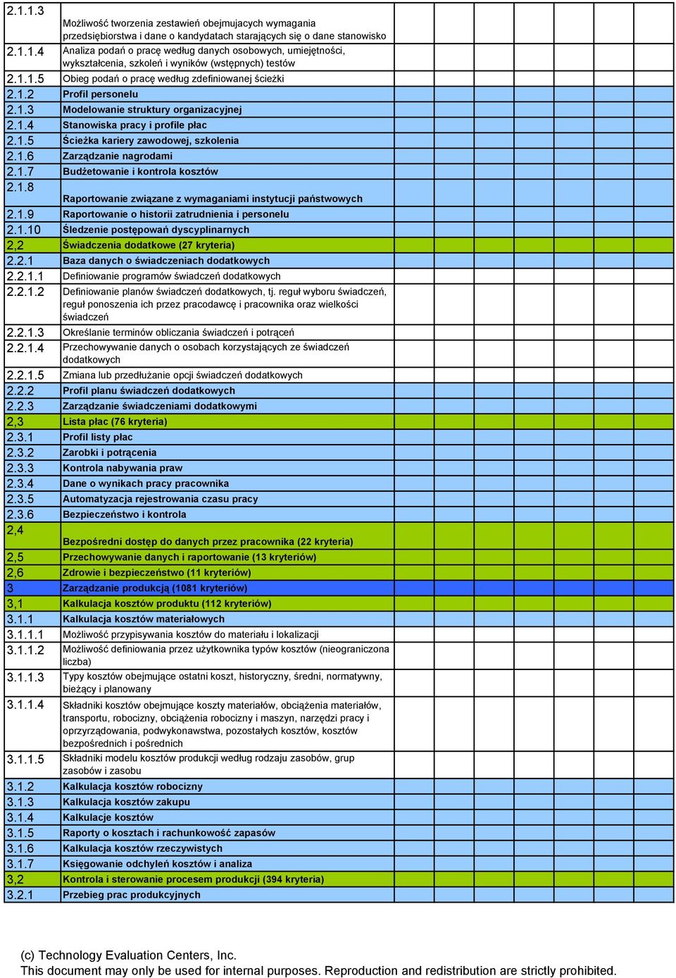 1.6 Zarządzanie nagrodami 2.1.7 BudŜetowanie i kontrola kosztów 2.1.8 Raportowanie związane z wymaganiami instytucji państwowych 2.1.9 Raportowanie o historii zatrudnienia i personelu 2.1.10 Śledzenie postępowań dyscyplinarnych 2,2 Świadczenia dodatkowe (27 kryteria) 2.