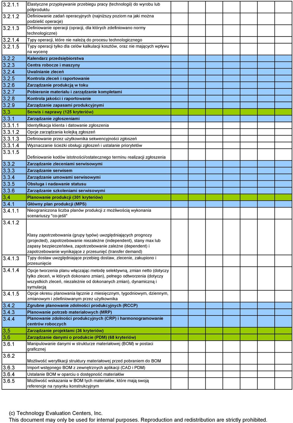 2.4 Uwalnianie zleceń 3.2.5 Kontrola zleceń i raportowanie 3.2.6 Zarządzanie produkcją w toku 3.2.7 Pobieranie materiału i zarządzanie kompletami 3.2.8 Kontrola jakości i raportowanie 3.2.9 Zarządzanie zapasami produkcyjnymi 3,3 Serwis i naprawy (125 kryteriów) 3.