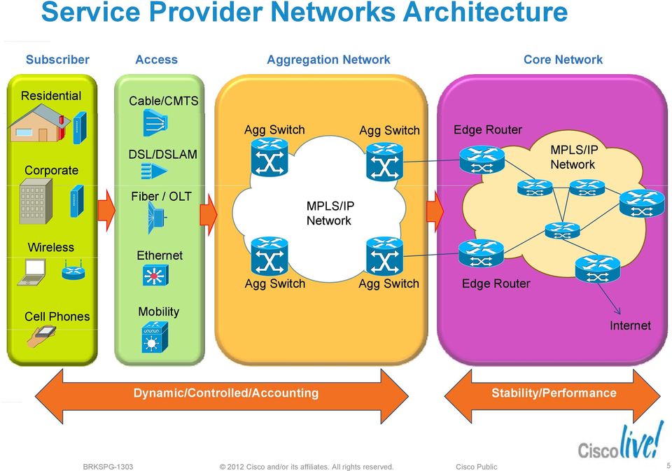 Router MPLS/IP Network Agg Switch Agg Switch Edge Router Cell Phones Mobility Internet