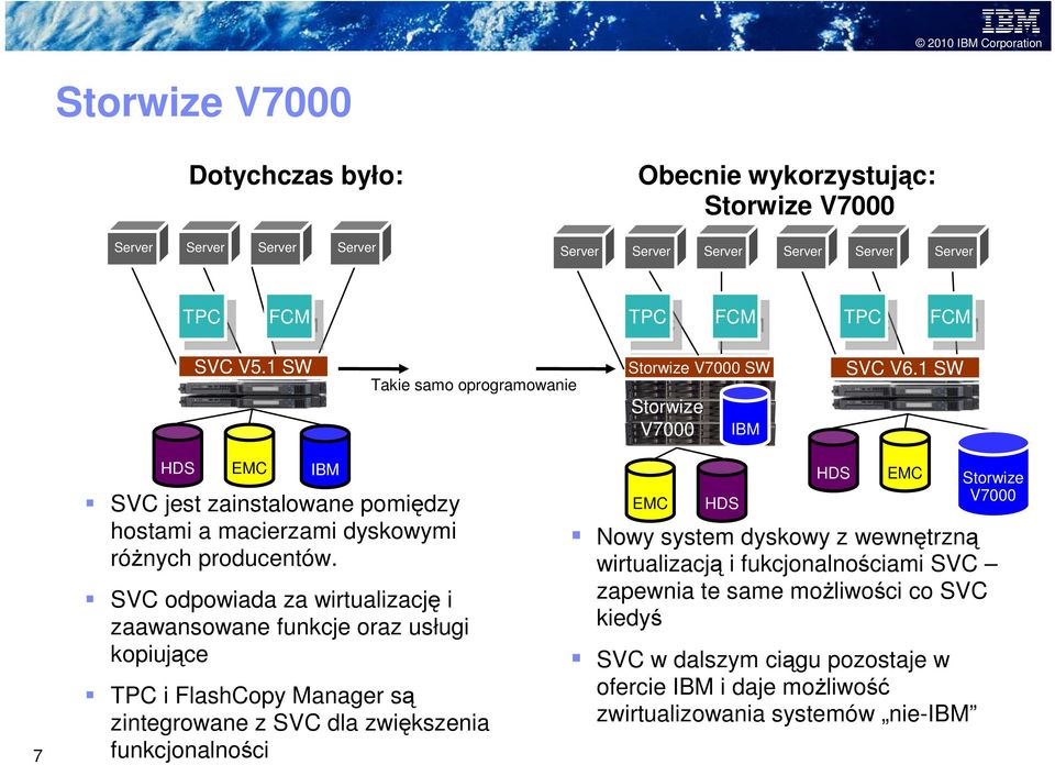 SVC odpowiada za wirtualizację i zaawansowane funkcje oraz usługi kopiujące TPC i FlashCopy Manager są zintegrowane z SVC dla zwiększenia funkcjonalności EMC HDS HDS EMC Nowy system dyskowy z