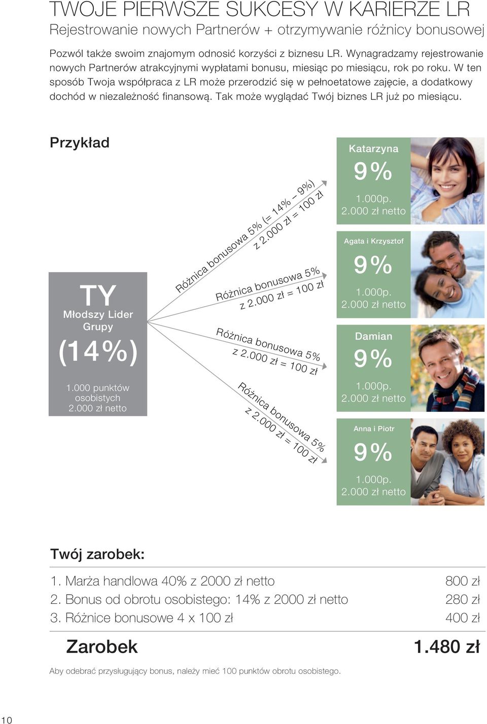 W ten sposób Twoja współpraca z LR może przerodzić się w pełnoetatowe zajęcie, a dodatkowy dochód w niezależność finansową. Tak może wyglądać Twój biznes LR już po miesiącu.