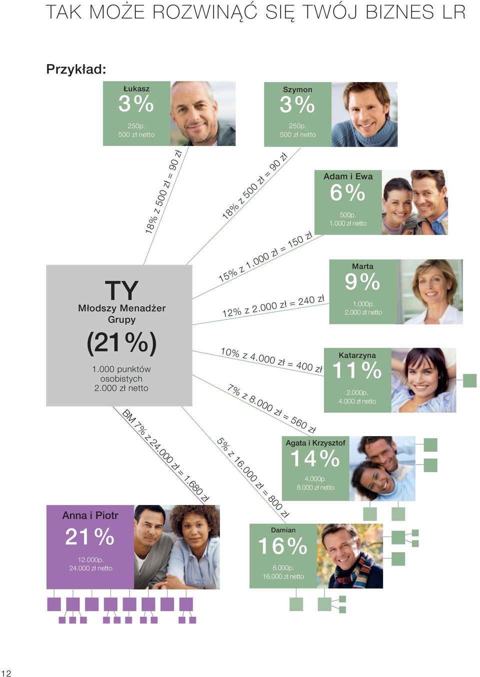 000 zł = 400 zł Adam i Ewa 6% 500p. 1.000 zł netto Marta 9% 1.000p. 2.000 zł netto 11% Katarzyna 2.000p. 4.000 zł netto 7% z 8.