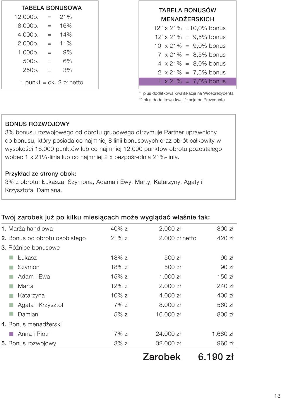 plus dodatkowa kwalifikacja na Wiceprezydenta ** plus dodatkowa kwalifikacja na Prezydenta BONUS ROZWOJOWY 3% bonusu rozwojowego od obrotu grupowego otrzymuje Partner uprawniony do bonusu, który