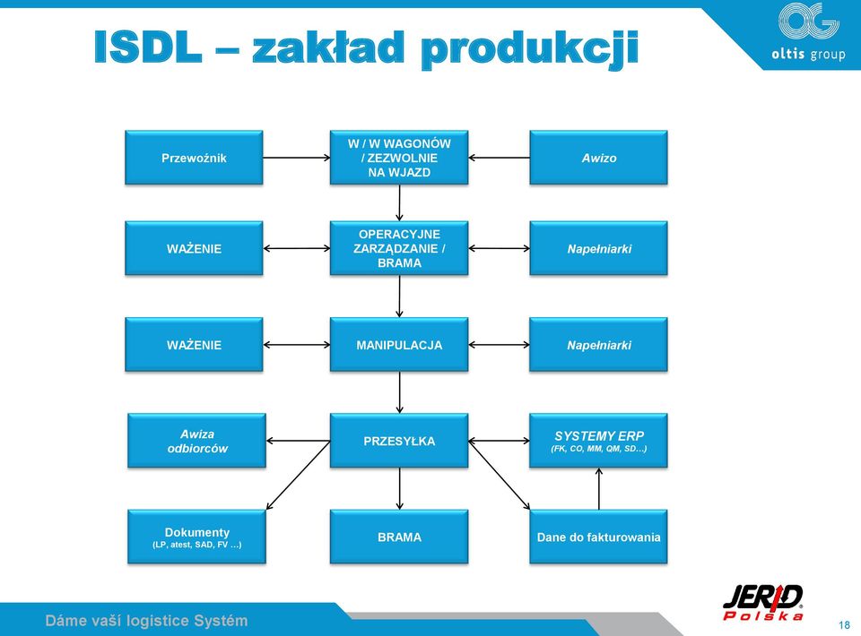 MANIPULACJA Napełniarki Awiza odbiorców PRZESYŁKA SYSTEMY ERP (FK,