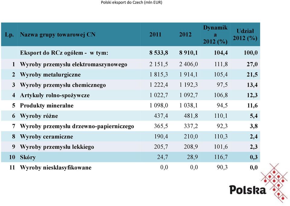 2 406,0 111,8 27,0 2 Wyroby metalurgiczne 1 815,3 1 914,1 105,4 21,5 3 Wyroby przemysłu chemicznego 1 222,4 1 192,3 97,5 13,4 4 Artykuły rolno-spożywcze 1 022,7 1 092,7 106,8