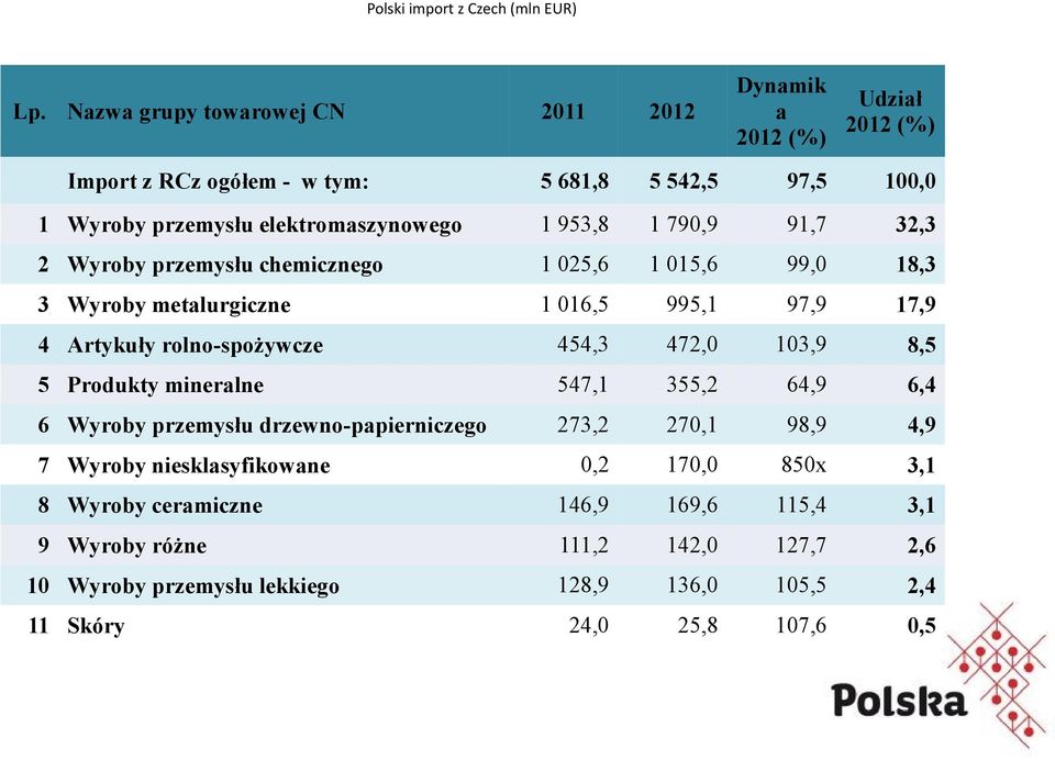 1 790,9 91,7 32,3 2 Wyroby przemysłu chemicznego 1 025,6 1 015,6 99,0 18,3 3 Wyroby metalurgiczne 1 016,5 995,1 97,9 17,9 4 Artykuły rolno-spożywcze 454,3 472,0 103,9 8,5