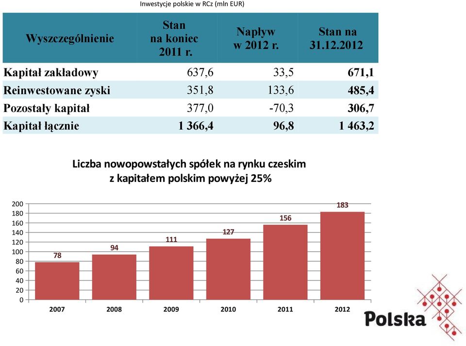 2012 Kapitał zakładowy 637,6 33,5 671,1 Reinwestowane zyski 351,8 133,6 485,4 Pozostały kapitał