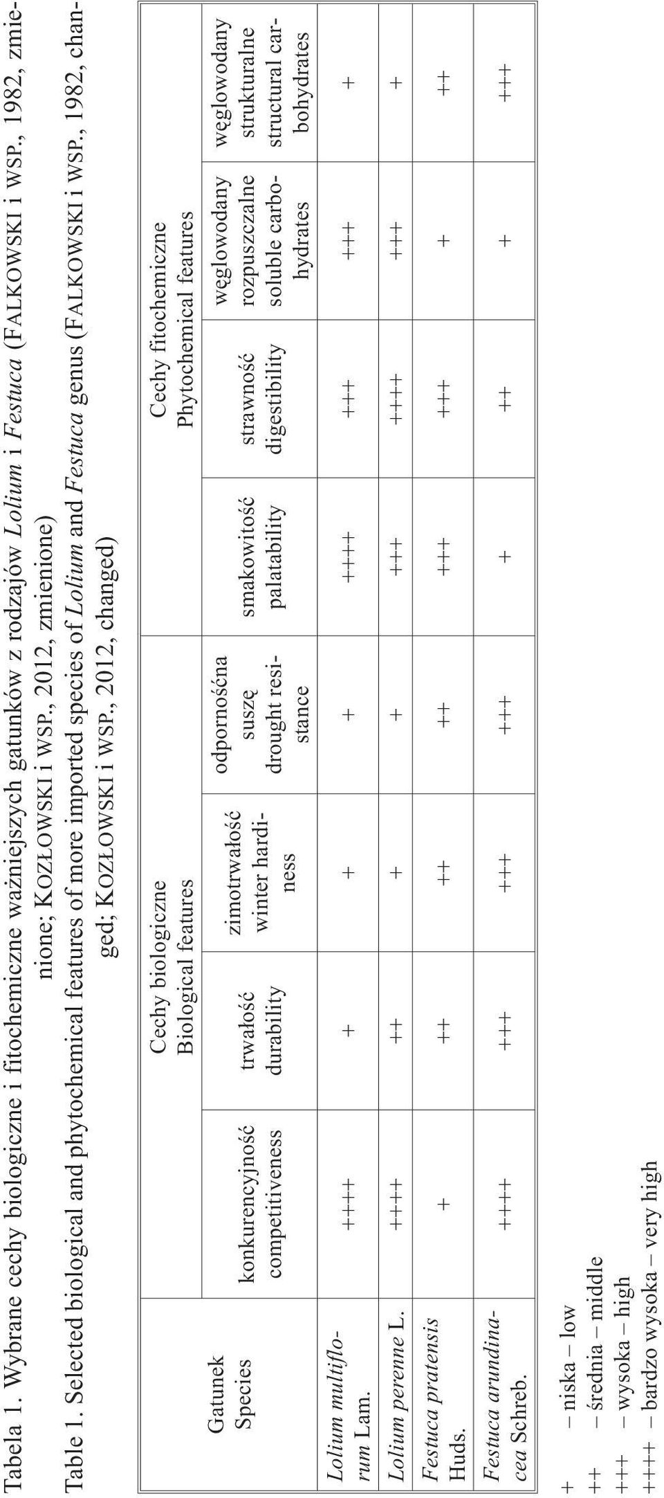 , 2012, changed) Gatunek Species konkurencyjnoœæ competitiveness Cechy biologiczne Biological features trwa³oœæ durability zimotrwa³oœæ winter hardiness odpornoœæna suszê drought resistance