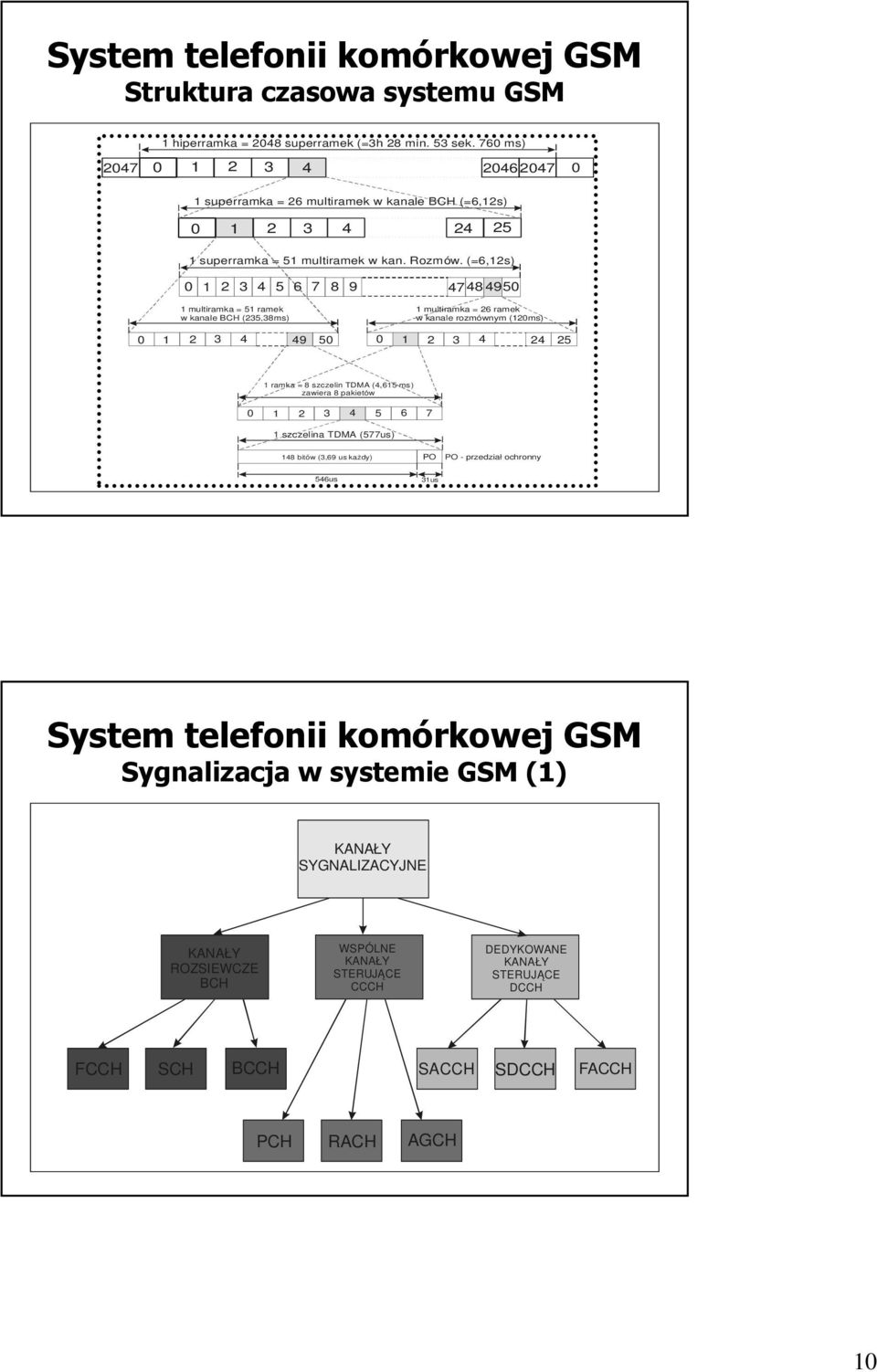 (=6,12s) 0 1 2 3 4 5 6 7 8 9 4748 4950 1 multiramka = 51 ramek w kanale BCH (235,38ms) 1 multiramka = 26 ramek w kanale rozmównym (120ms) 0 1 2 3 4 49 50 0 1 2 3 4 24 25 1 ramka = 8 szczelin TDMA