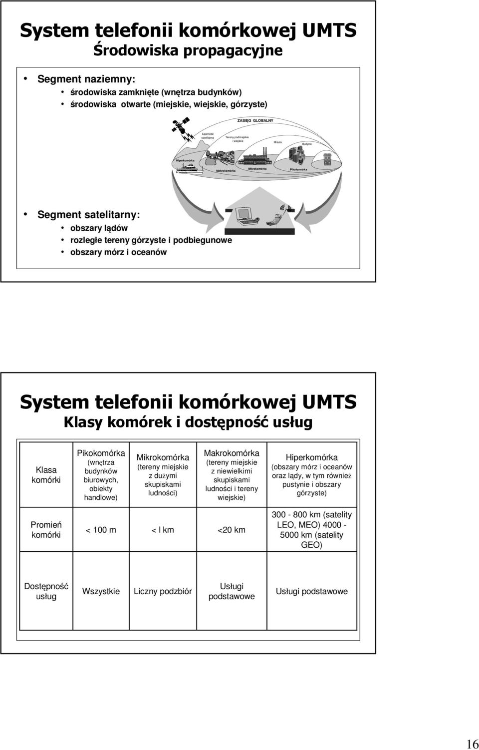 oceanów System telefonii komórkowej UMTS Klasy komórek i dostępność usług Klasa komórki Pikokomórka (wnętrza budynków biurowych, obiekty handlowe) Mikrokomórka (tereny miejskie z dużymi skupiskami