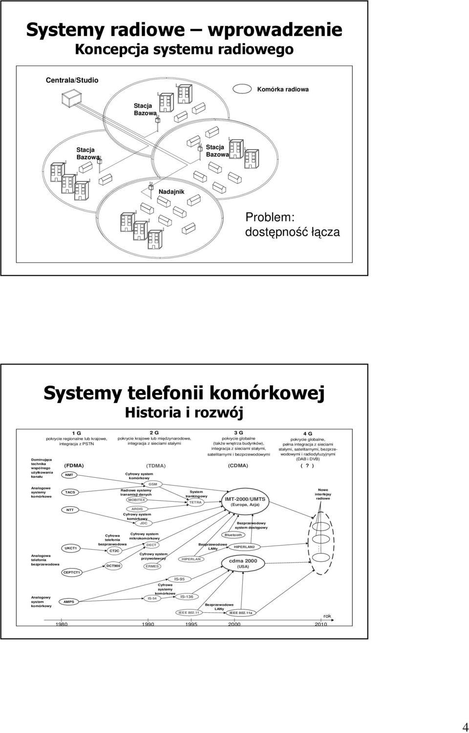 integracja z sieciami stałymi, 4 G pokrycie globalne, pełna integracja z sieciami stałymi, satelitarnymi, bezprze- satelitarnymi i bezprzewodowymi wodowymi i radiodyfuzyjnymi Dominująca (DAB i DVB)