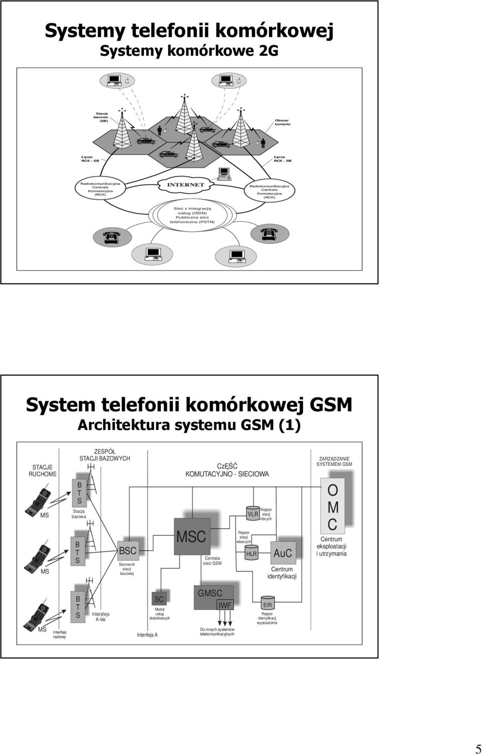 BAZOWYCH Stacja bazowa BSC Sterownik stacji bazowej CzĘŚĆ KOMUTACYJNO - SIECIOWA MSC Centrala sieci GSM Rejestr stacji własnych VLR HLR Rejestr stacji obcych AuC Centrum identyfikacji ZARZĄDZANIE