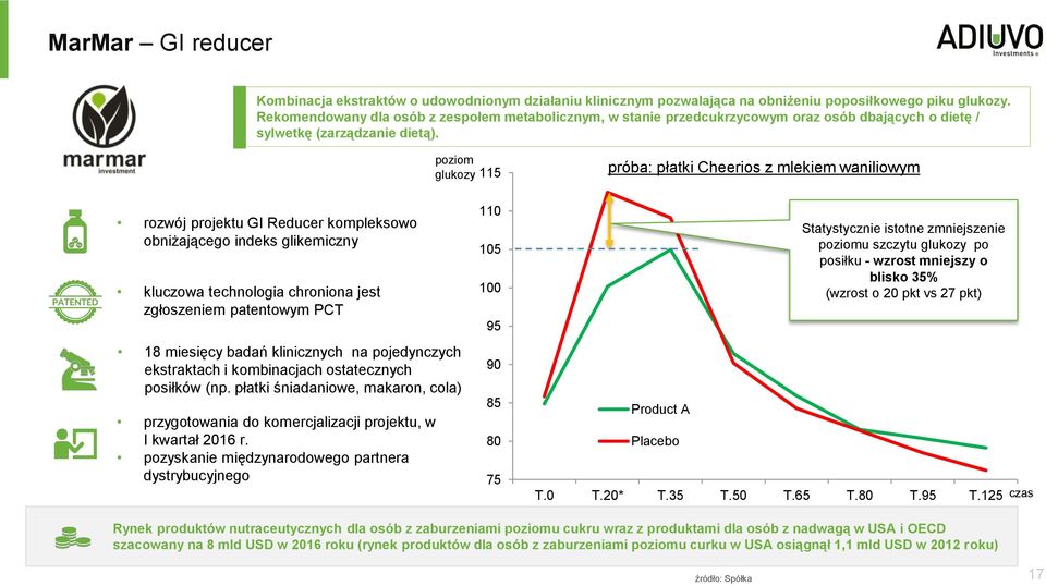 rozwój projektu GI Reducer kompleksowo obniżającego indeks glikemiczny kluczowa technologia chroniona jest zgłoszeniem patentowym PCT poziom glukozy 115 110 105 100 18 miesięcy badań klinicznych na