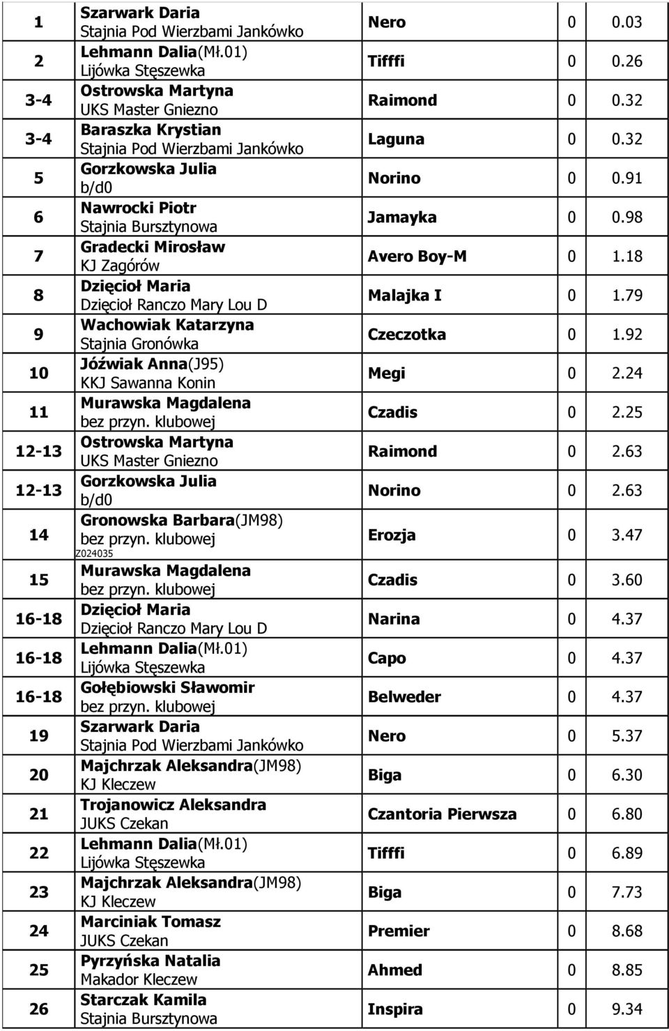 Martyna UKS Master Gniezno Gorzkowska Julia b/d0 Gronowska Barbara(JM98) Z024035 Murawska Magdalena Dzięcioł Maria Dzięcioł Ranczo Mary Lou D Gołębiowski Sławomir Szarwark Daria Majchrzak