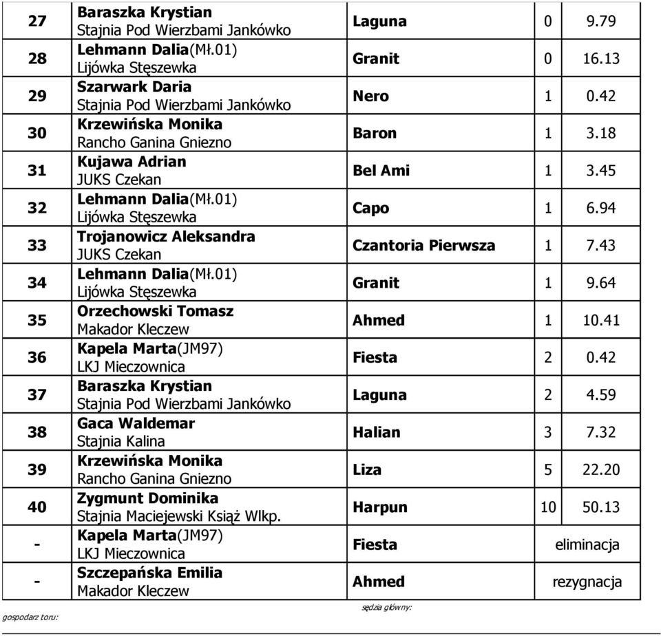 Stajnia Maciejewski Książ Wlkp. Kapela Marta(JM97) LKJ Mieczownica Szczepańska Emilia Makador Kleczew Laguna 0 9.79 Granit 0 16.13 Nero 1 0.42 Baron 1 3.18 Bel Ami 1 3.