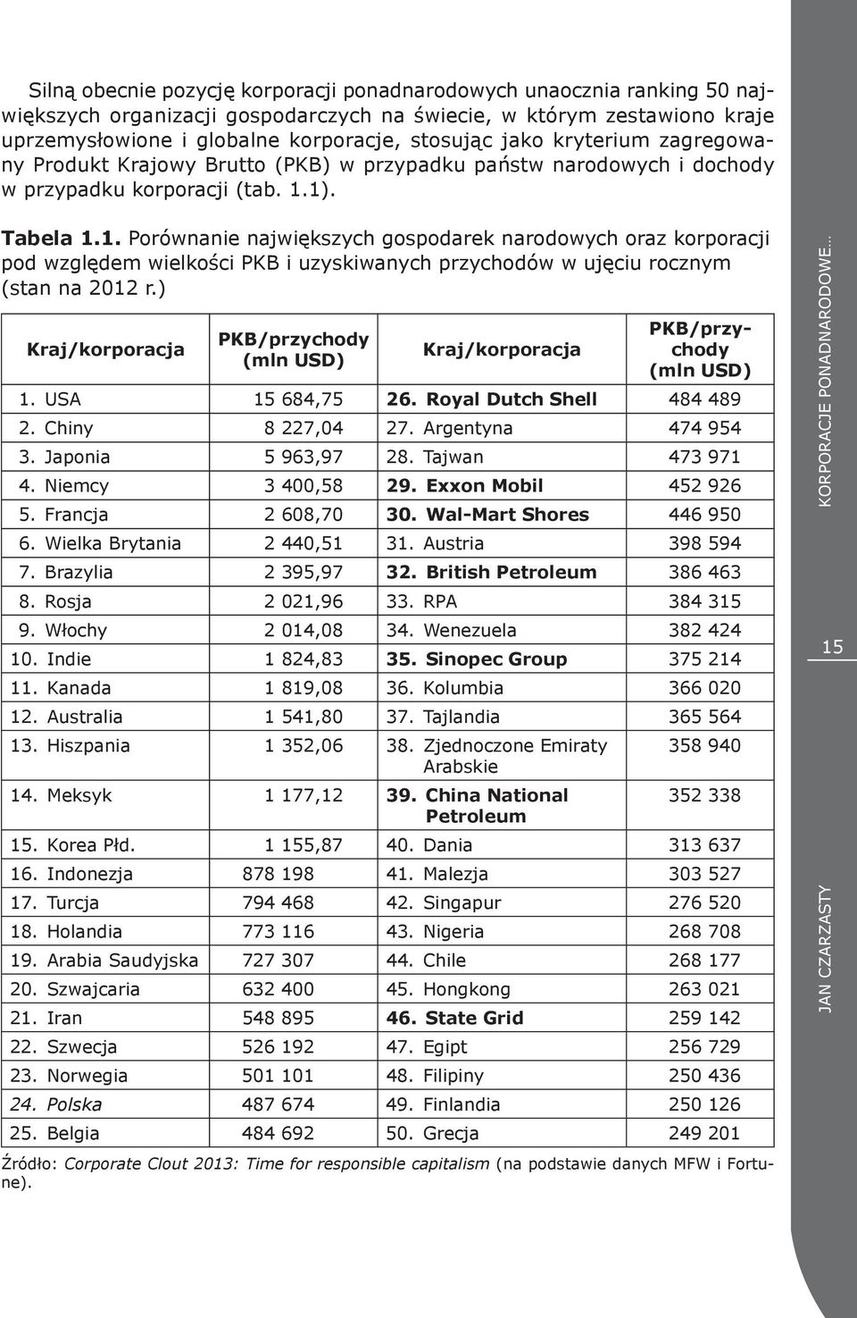 1). Tabela 1.1. Porównanie największych gospodarek narodowych oraz korporacji pod względem wielkości PKB i uzyskiwanych przychodów w ujęciu rocznym (stan na 2012 r.