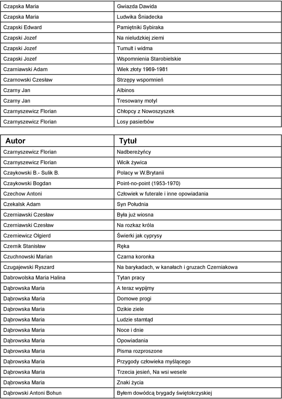 pasierbów Czarnyszewicz Florian Czarnyszewicz Florian Czaykowski B.- Sulik B. Nadbereżyńcy Wicik żywica Polacy w W.