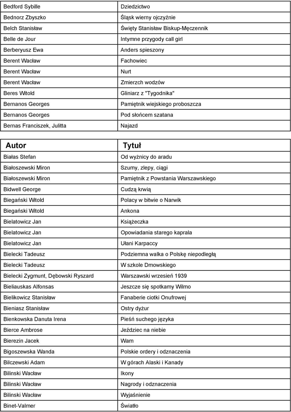 Pod słońcem szatana Najazd Białas Stefan Białoszewski Miron Białoszewski Miron Bidwell George Biegański Witold Biegański Witold Bielatowicz Jan Bielatowicz Jan Bielatowicz Jan Bielecki Tadeusz