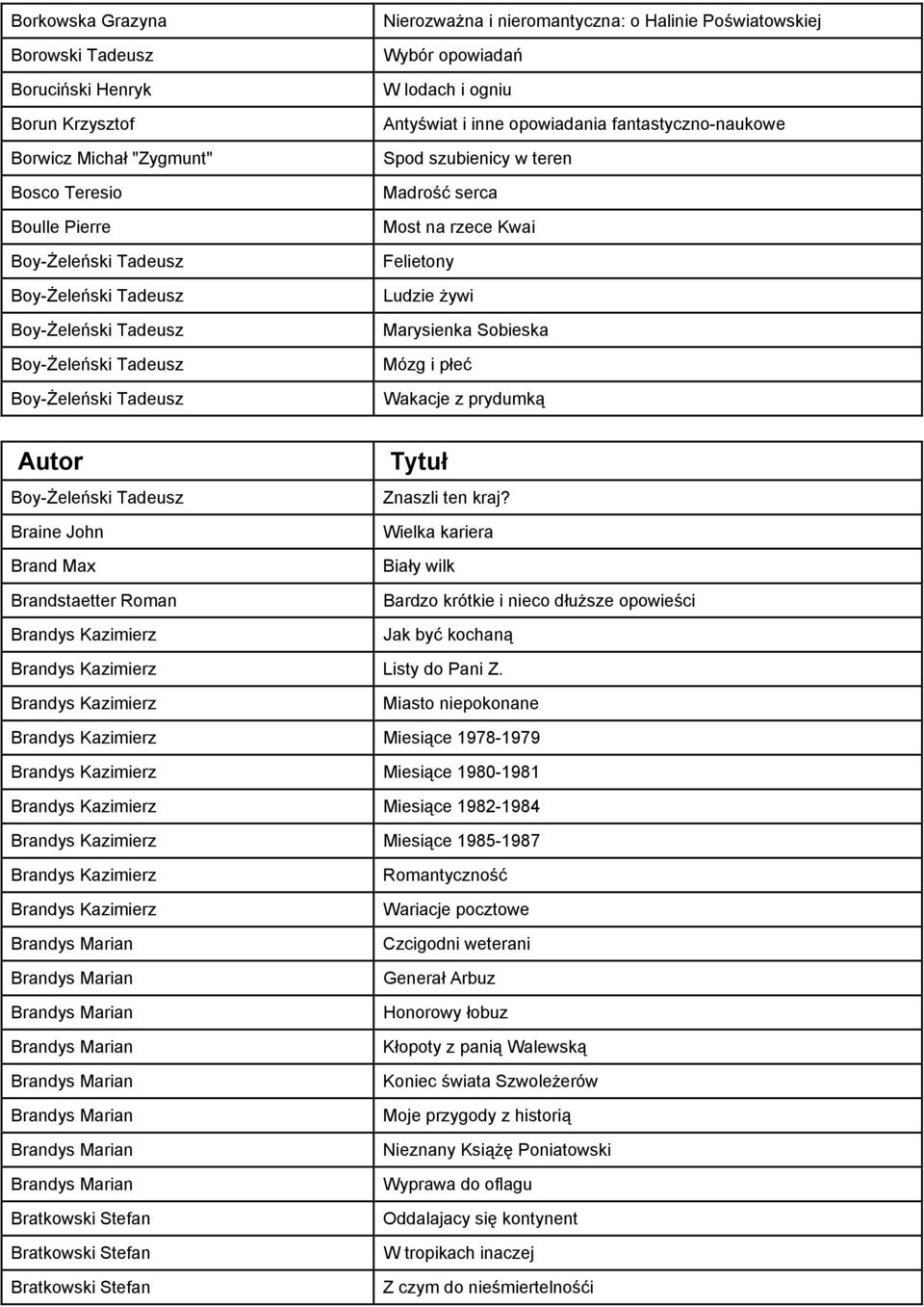 serca Most na rzece Kwai Felietony Ludzie żywi Marysienka Sobieska Mózg i płeć Wakacje z prydumką Boy-Żeleński Tadeusz Braine John Brand Max Brandstaetter Roman Brandys Kazimierz Znaszli ten kraj?