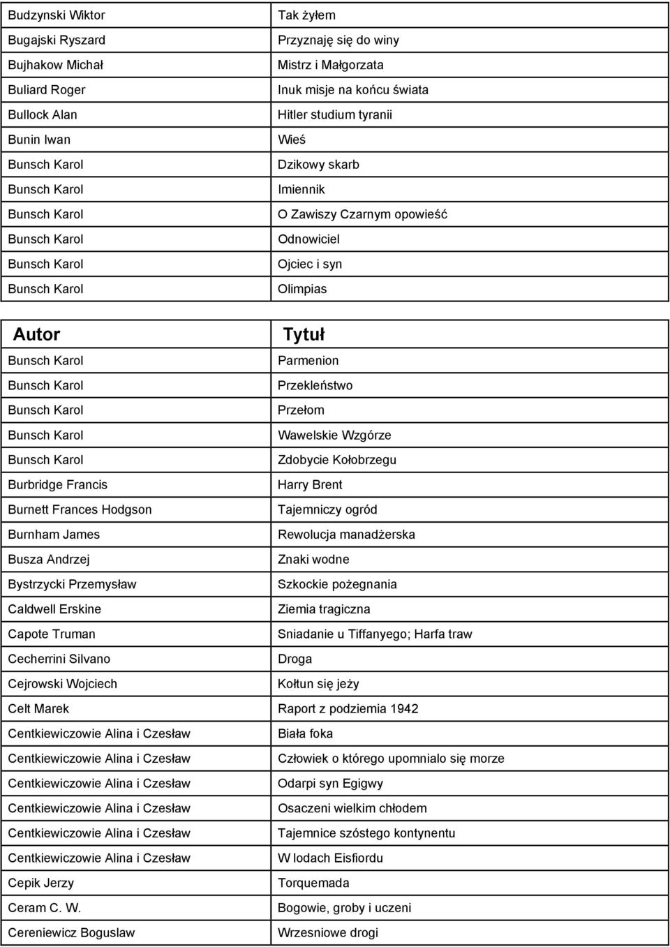 Bunsch Karol Bunsch Karol Burbridge Francis Burnett Frances Hodgson Burnham James Busza Andrzej Bystrzycki Przemysław Caldwell Erskine Capote Truman Cecherrini Silvano Cejrowski Wojciech Parmenion