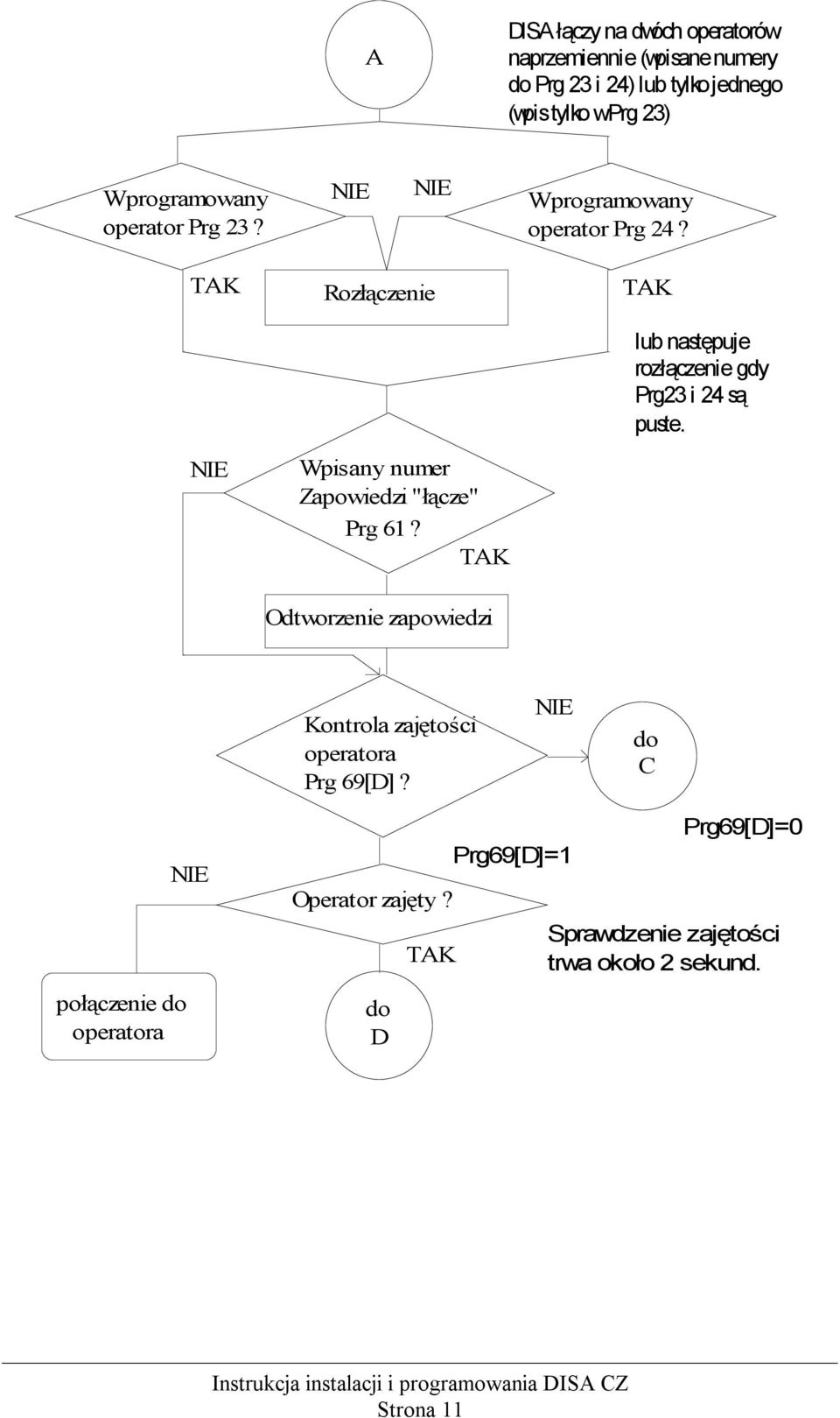 TAK Odtworzenie zapowiedzi TAK lub następuje rozłączenie gdy Prg i są puste. Kontrola zajętości operatora Prg 69[D]?