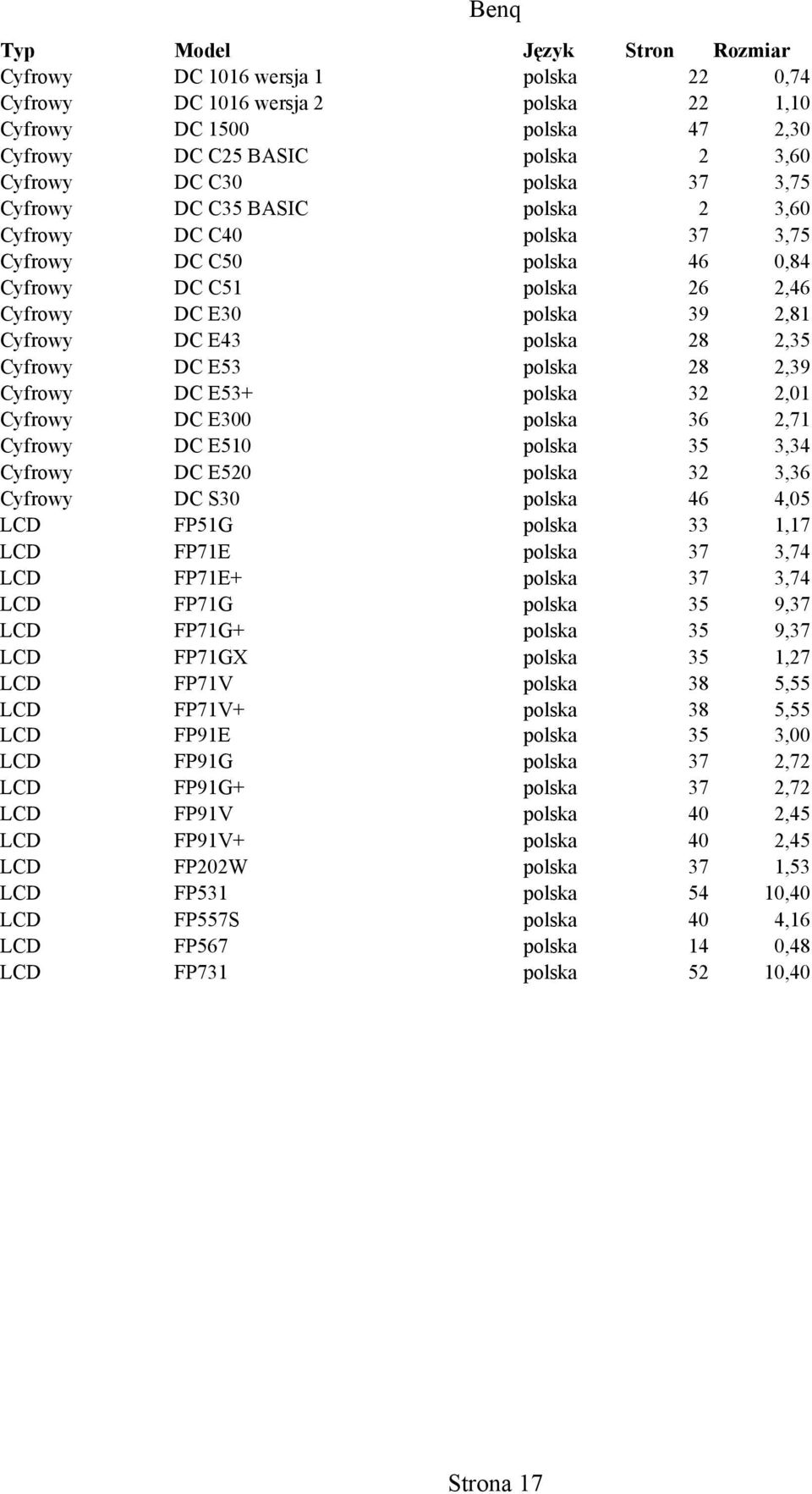 Cyfrowy DC E53 polska 28 2,39 Cyfrowy DC E53+ polska 32 2,01 Cyfrowy DC E300 polska 36 2,71 Cyfrowy DC E510 polska 35 3,34 Cyfrowy DC E520 polska 32 3,36 Cyfrowy DC S30 polska 46 4,05 LCD FP51G