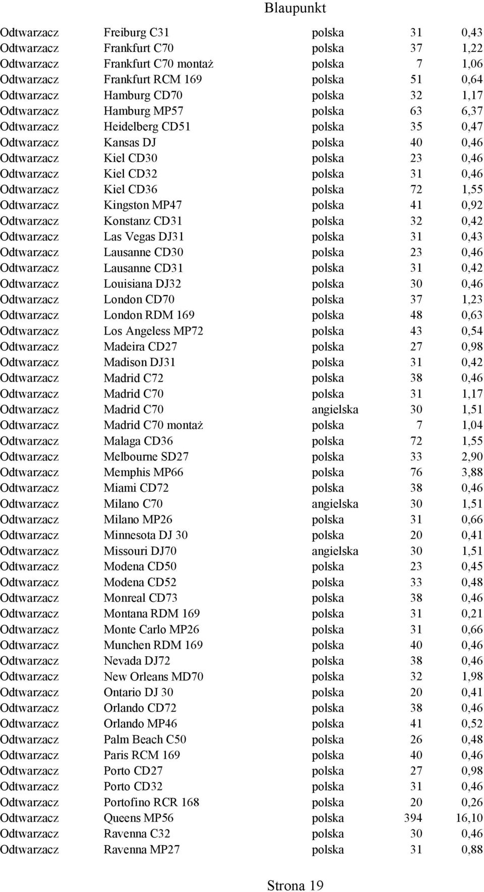 polska 31 0,46 Odtwarzacz Kiel CD36 polska 72 1,55 Odtwarzacz Kingston MP47 polska 41 0,92 Odtwarzacz Konstanz CD31 polska 32 0,42 Odtwarzacz Las Vegas DJ31 polska 31 0,43 Odtwarzacz Lausanne CD30