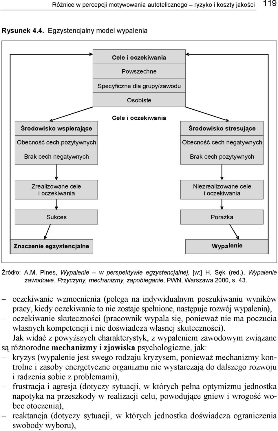 Środowisko stresujące Obecność cech negatywnych Brak cech pozytywnych Zrealizowane cele i oczekiwania Niezrealizowane cele i oczekiwania Sukces Porażka Znacze egzystencjalne Wypale Źródło: A.M.