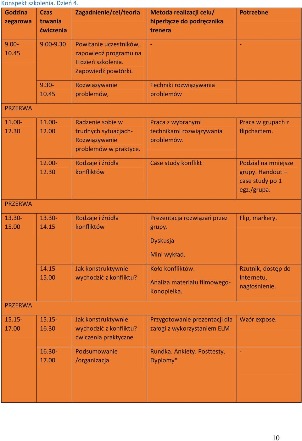 30 11.00-12.00 Radzenie sobie w trudnych sytuacjach- Rozwiązywanie problemów w praktyce. Praca z wybranymi technikami rozwiązywania problemów. Praca w grupach z flipchartem. 12.00-12.30 Rodzaje i źródła konfliktów Case study konflikt Podział na mniejsze grupy.