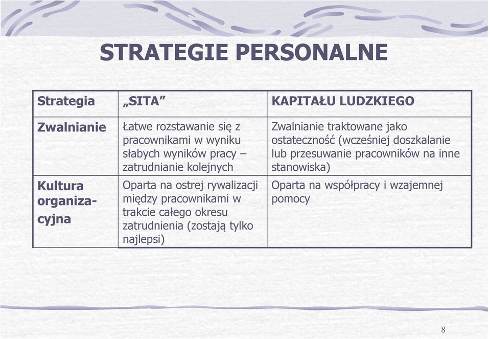 pracownikami w trakcie całego okresu zatrudnienia (zostają tylko najlepsi) Zwalnianie traktowane jako